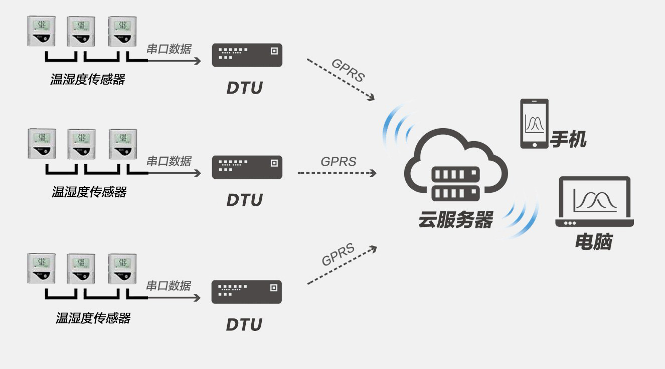 輝和科技云DTU物聯(lián)網智能采集設備—溫濕度監(jiān)測系統(tǒng)中的應用