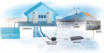 輝和科技云DTU物聯(lián)網智能采集設備—環(huán)保行業(yè)中水質監(jiān)測的應用