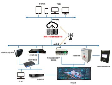 輝和科技云--LED供電數(shù)字管理平臺(tái)